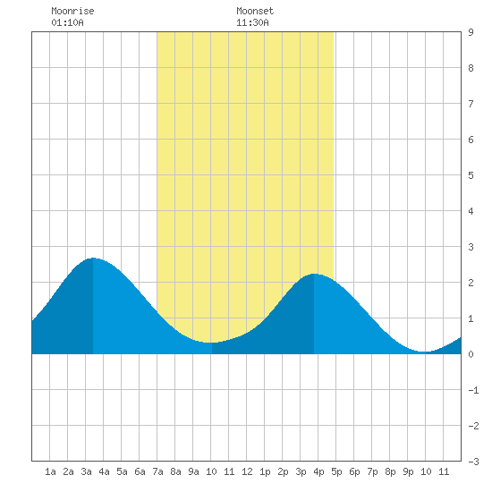 Hix Bridge tide chart for Wednesday, January 26, 2022