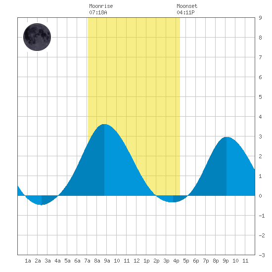 Hix Bridge tide chart for Sunday, January 2, 2022