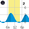 Hix Bridge tide chart for Sunday, January 2, 2022