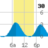 Hix Bridge tide chart for Sunday, January 30, 2022