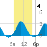 Hix Bridge tide chart for Tuesday, January 4, 2022