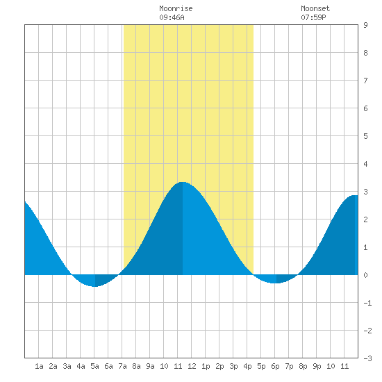 Hix Bridge tide chart for Wednesday, January 5, 2022