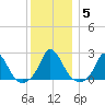 Hix Bridge tide chart for Wednesday, January 5, 2022