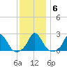 Hix Bridge tide chart for Thursday, January 6, 2022