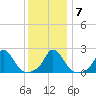 Hix Bridge tide chart for Friday, January 7, 2022