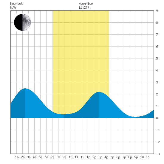 Hix Bridge tide chart for Sunday, January 9, 2022