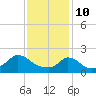 Hix Bridge tide chart for Thursday, February 10, 2022