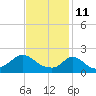 Hix Bridge tide chart for Friday, February 11, 2022