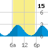 Hix Bridge tide chart for Tuesday, February 15, 2022