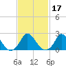 Hix Bridge tide chart for Thursday, February 17, 2022