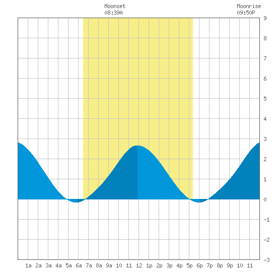 Hix Bridge tide chart for Sunday, February 20, 2022