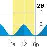 Hix Bridge tide chart for Sunday, February 20, 2022