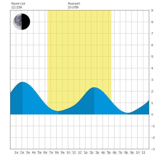 Hix Bridge tide chart for Wednesday, February 23, 2022
