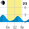 Hix Bridge tide chart for Wednesday, February 23, 2022