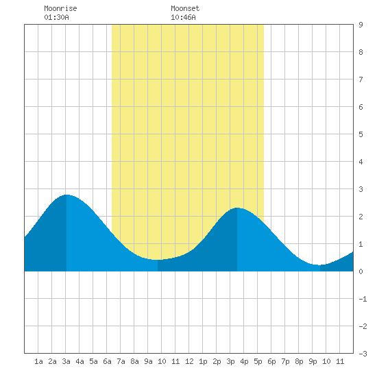 Hix Bridge tide chart for Thursday, February 24, 2022