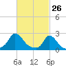 Hix Bridge tide chart for Saturday, February 26, 2022