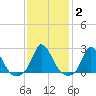 Hix Bridge tide chart for Wednesday, February 2, 2022