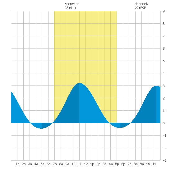 Hix Bridge tide chart for Thursday, February 3, 2022