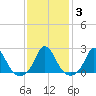 Hix Bridge tide chart for Thursday, February 3, 2022