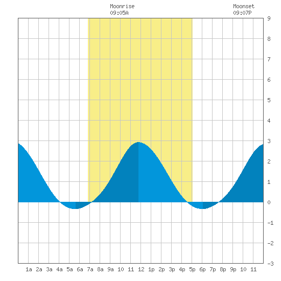 Hix Bridge tide chart for Friday, February 4, 2022
