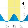Hix Bridge tide chart for Friday, February 4, 2022