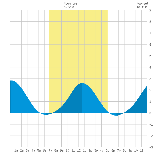 Hix Bridge tide chart for Saturday, February 5, 2022