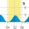 Hix Bridge tide chart for Saturday, February 5, 2022