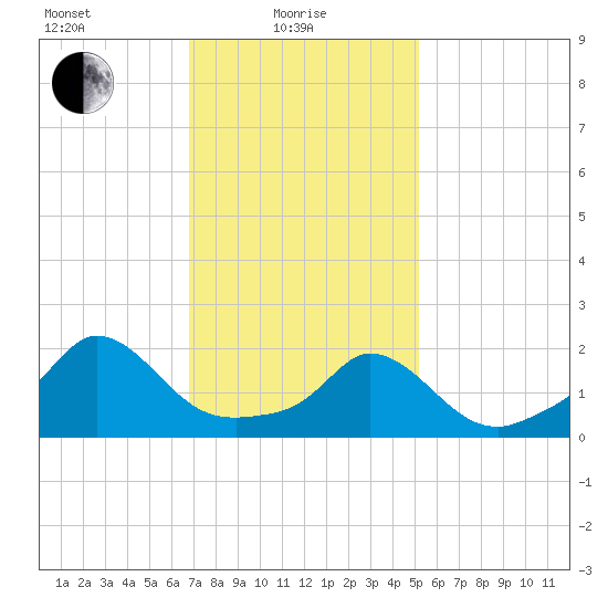Hix Bridge tide chart for Tuesday, February 8, 2022