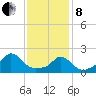 Hix Bridge tide chart for Tuesday, February 8, 2022