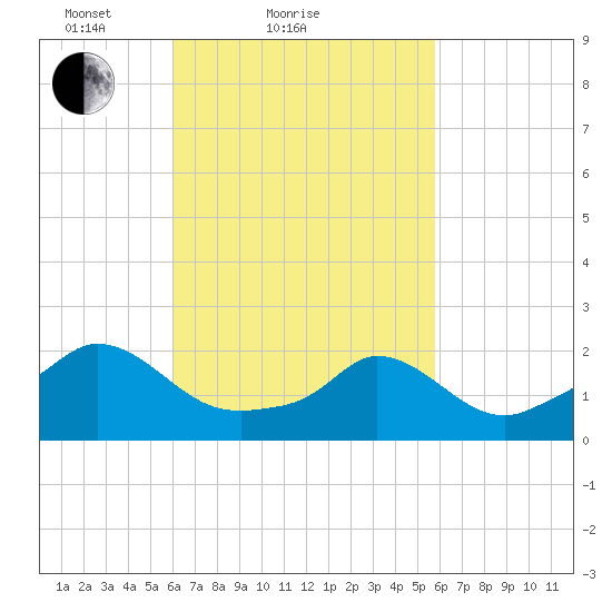 Hix Bridge tide chart for Thursday, March 10, 2022