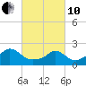 Hix Bridge tide chart for Thursday, March 10, 2022