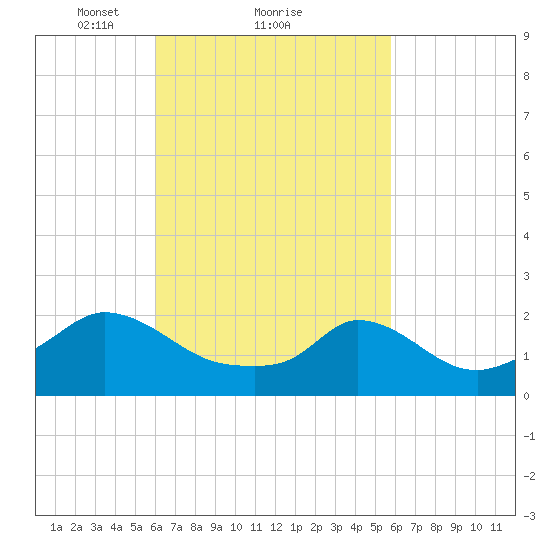 Hix Bridge tide chart for Friday, March 11, 2022