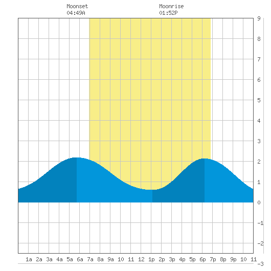 Hix Bridge tide chart for Sunday, March 13, 2022