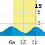 Hix Bridge tide chart for Sunday, March 13, 2022
