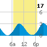 Hix Bridge tide chart for Thursday, March 17, 2022