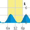 Hix Bridge tide chart for Tuesday, March 1, 2022