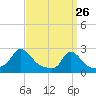 Hix Bridge tide chart for Saturday, March 26, 2022