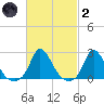 Hix Bridge tide chart for Wednesday, March 2, 2022