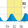 Hix Bridge tide chart for Thursday, March 31, 2022