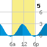 Hix Bridge tide chart for Saturday, March 5, 2022
