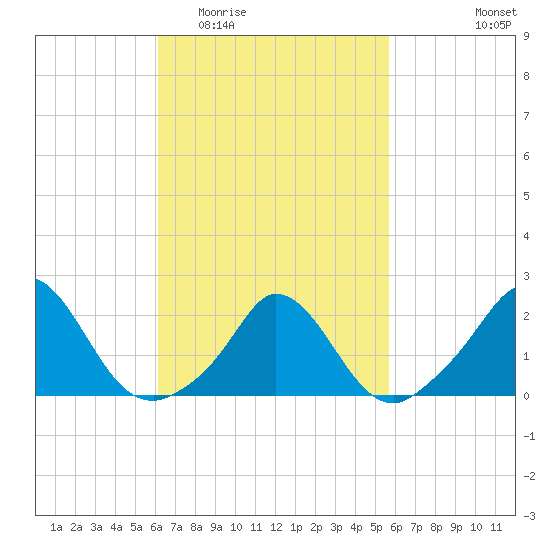 Hix Bridge tide chart for Sunday, March 6, 2022