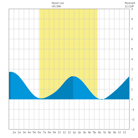 Hix Bridge tide chart for Monday, March 7, 2022