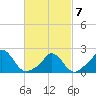 Hix Bridge tide chart for Monday, March 7, 2022