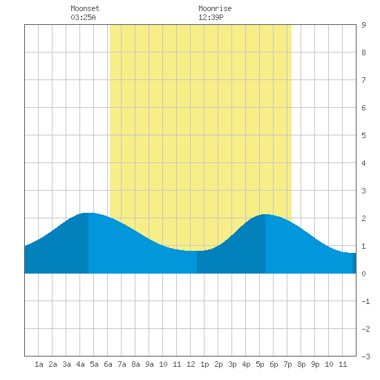 Hix Bridge tide chart for Sunday, April 10, 2022