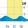 Hix Bridge tide chart for Sunday, April 10, 2022