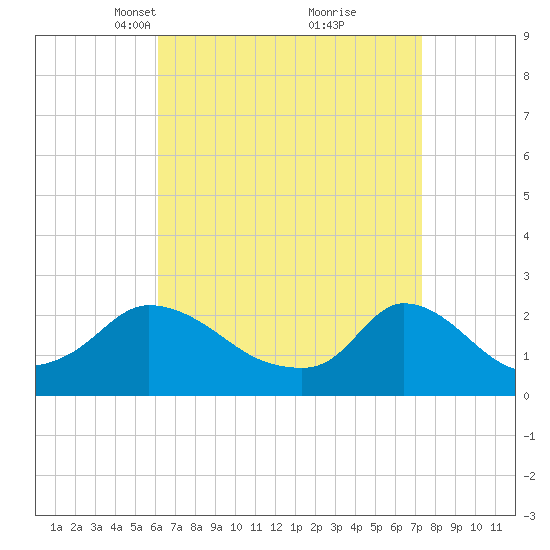 Hix Bridge tide chart for Monday, April 11, 2022