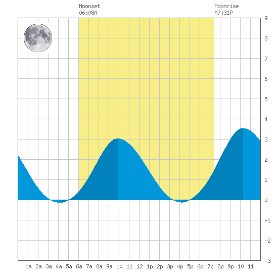 Hix Bridge tide chart for Saturday, April 16, 2022