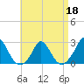 Hix Bridge tide chart for Monday, April 18, 2022