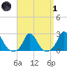 Hix Bridge tide chart for Friday, April 1, 2022