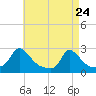 Hix Bridge tide chart for Sunday, April 24, 2022
